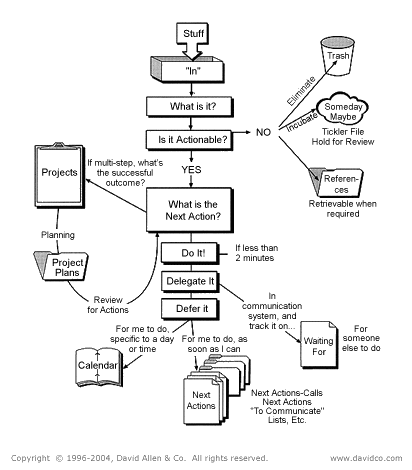 GTD+workflow